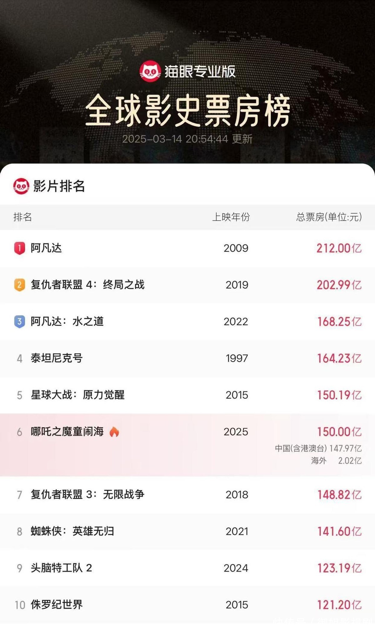 哪吒“全球闹海”，黑神话团队参与英配版录制，美日观众反应亮了
