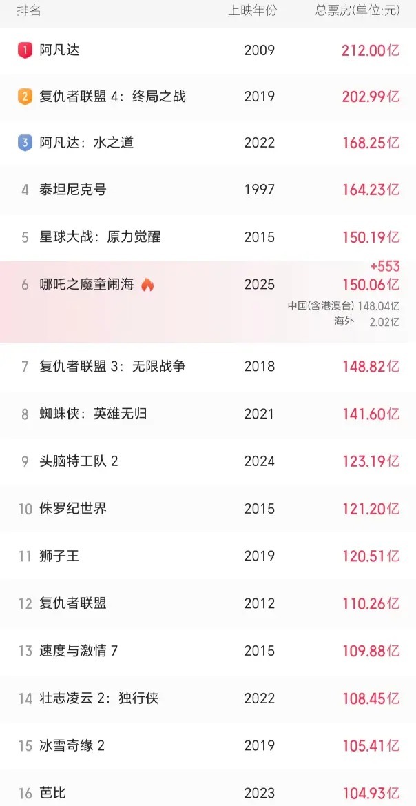 基努·里维斯甄子丹《疾速追杀4》首日票房560万 豆瓣7.3分系列最低