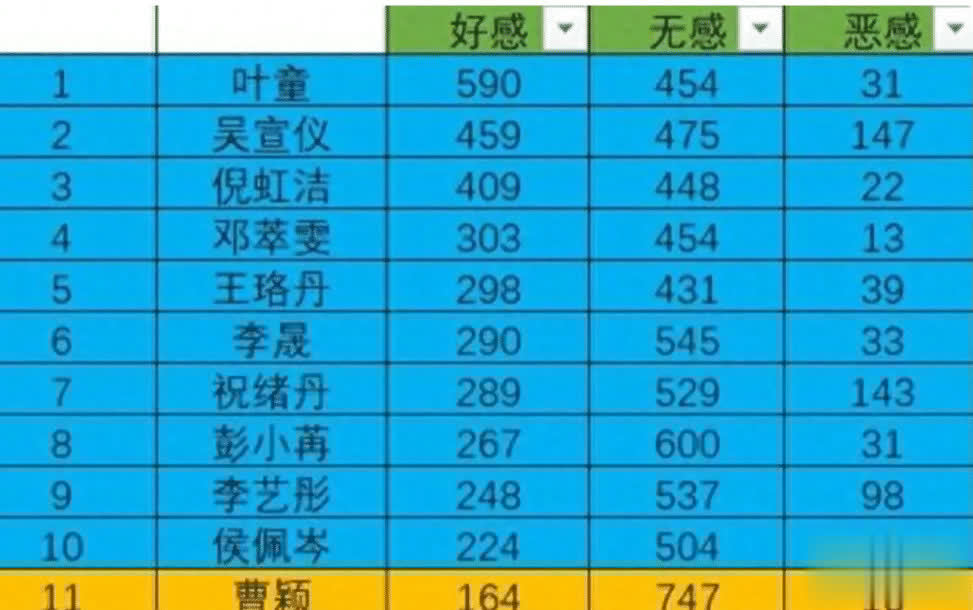 浪姐6好感度大洗牌，叶童一骑绝尘，“影后天团”强势上位！