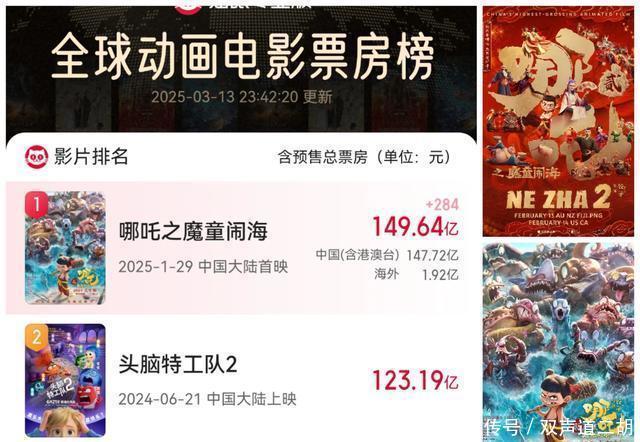 持续下滑，3月13日，电影票房再遇冷，一部破1千万，其他只能喝汤