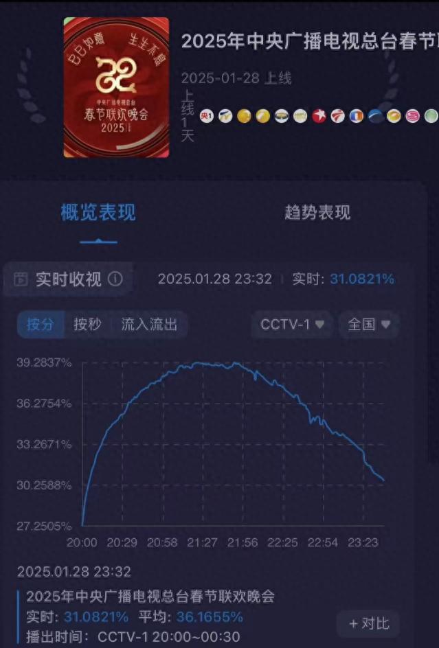 2025央视春晚：赢了收视率，却输了口碑，留有3大遗憾让人意难平